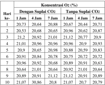 Tabel 1. Data konsentrasi O 2  pada Fotobioreaktor I dan II 