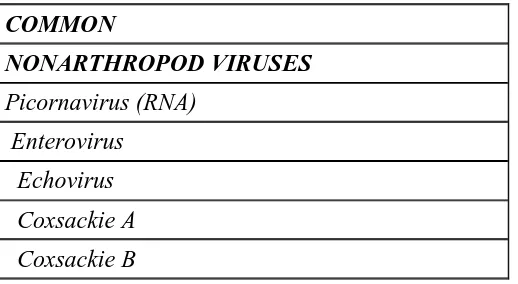 Tabel 2.1. Virus yang dapat menyebabkan meningitis (Swartz , 2007). 