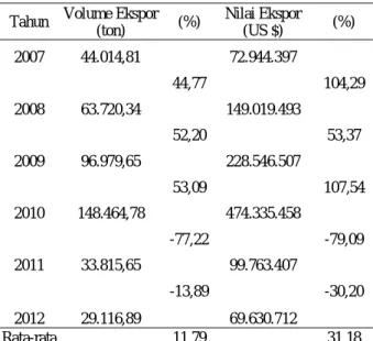 Tabel  2.  Perkembangan  volume  ekspor  kakao  Provinsi Lampung tahun 2007-2012 