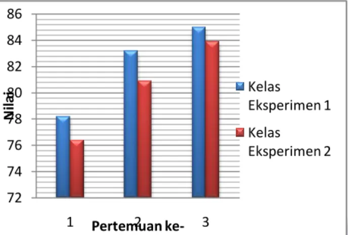 Grafik 2. Rata-rata Nilai Afektif Peserta didik’  Berdasarkan Grafik 2 di atas dapat diketahui bahwa  rata-rata  nilai  afektif  tiap  pertemuan  untuk  kelas  eksperimen  1  lebih  tinggi  dibandingkan  dengan  kelas  eksperimen  2  dengan  nilai  rata-ra