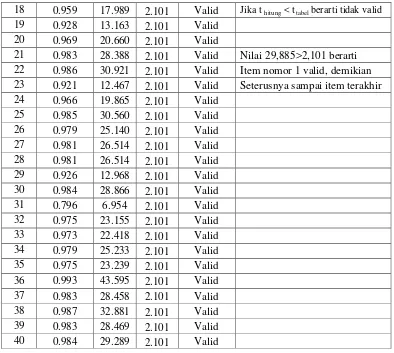Tabel 3.6 Hasil Uji Validitas Variabel Kepemimpinan Instruksional (X1) 