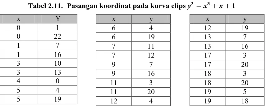 Tabel 2.10.  Perhitungan Euler Criterion pada setiap kemungkinan titik 