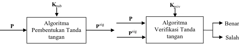 Gambar 2.1. Skema sebuah sistem kriptografi (Schneier, 1996) 