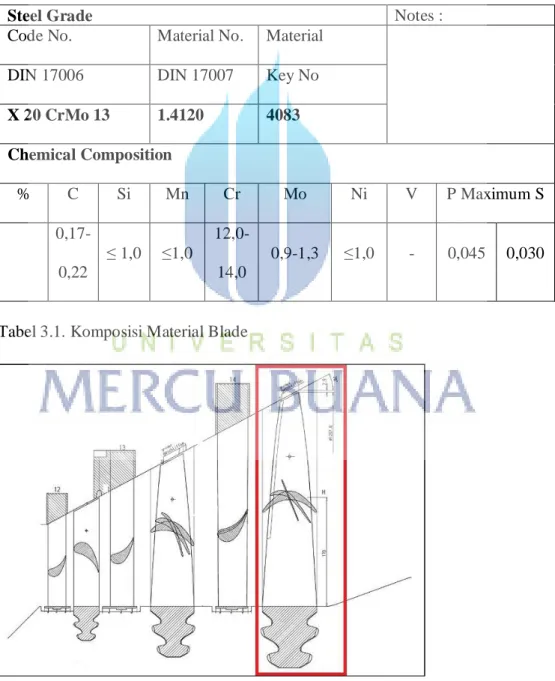 Tabel 3.1. Komposisi Material Blade 