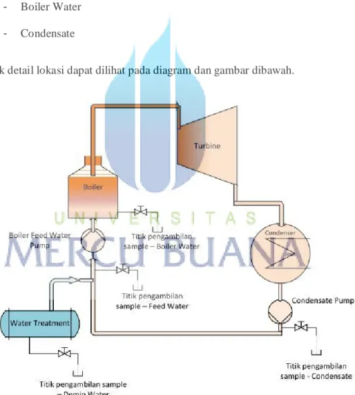 Gambar 3.10. Titik pengambilan sample steam dan condensate 