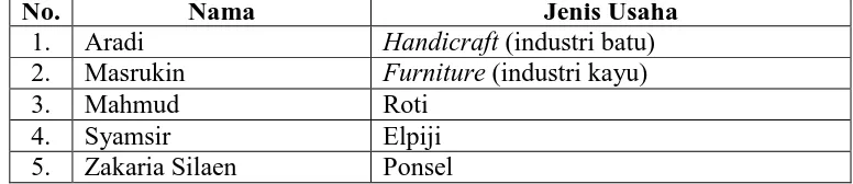 Tabel III.2. Daftar Nama Informan Mitra Binaan PT. Pertamina (Persero) Medan 