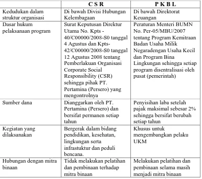 Tabel V.1. Perbedaan antara CSR dan PKBL PT. Pertamina (Persero) 