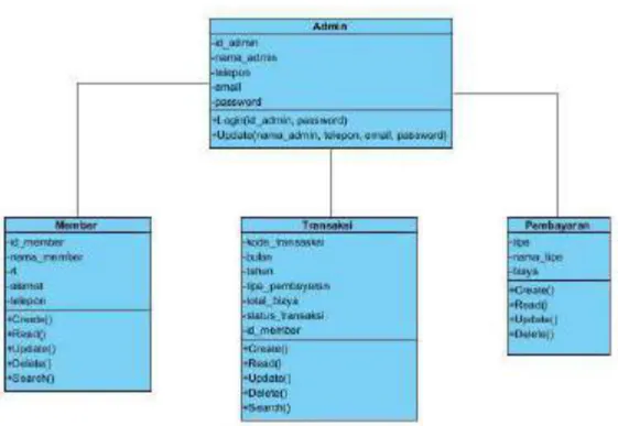Gambar 3. Class Diagram 