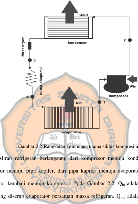 Gambar 2.2 Rangkaian komponen utama siklus kompresi uap