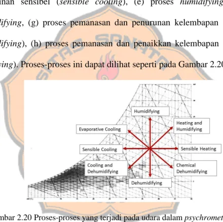 Gambar 2.20 Proses-proses yang terjadi pada udara dalam psychrometric chart  (Sumber : https://sustainabilityworkshop.autodesk.com /psycrometric_porcess.jpg) 
