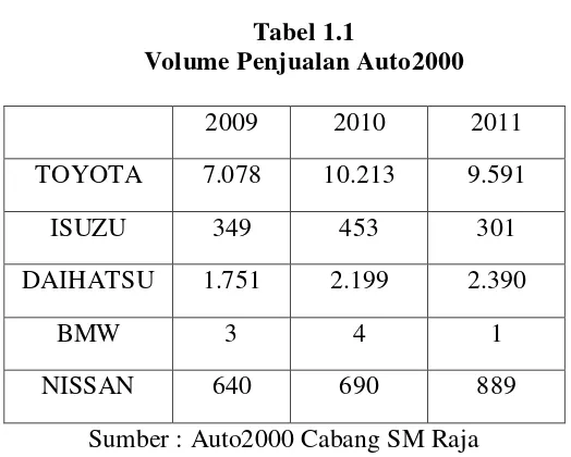 Tabel 1.1 Volume Penjualan Auto2000 