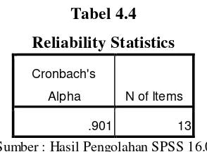  Tabel 4.4 Reliability Statistics 