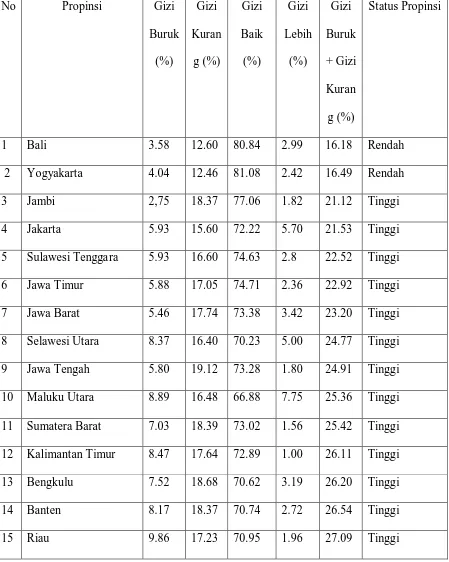 Tabel 2 keadaan Gizi Buruk dan Gizi Kurang di Indonesia menurut Propinsi tahun 
