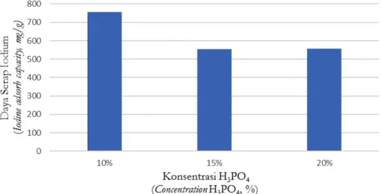 Gambar 2. Nilai daya serap yodium (mg/g) arang aktif  TKKS pada berbagai konsentrasi  H 3 PO 4
