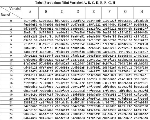 Tabel Perubahan Nilai Variabel A, B, C, D, E, F, G, H 