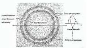 Gambar 4. Gelombang  Rayleigh. Partikel medium bergerak pada bidang vertical mengikuti pola elips sementara penjalaran ke arah lateral   