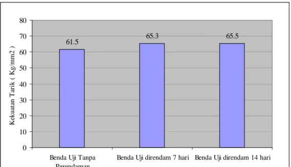 Gambar 4.6. Diagram balok Tensile stress versus waktu perendaman  