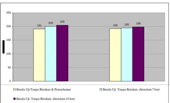 Gambar 4.9. Diagram balok hasil kekerasan versus waktu perendaman. 