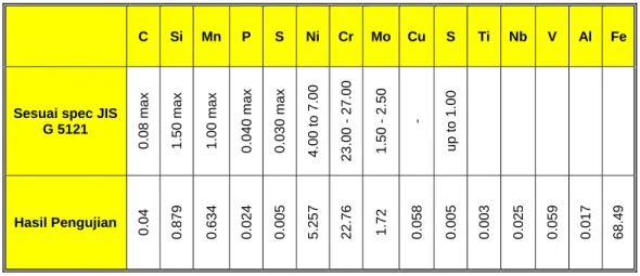 Tabel 4.4. Perbandingan sifat mekanik material SCS 11 menurut standard JIS G  5121 dan hasil pengujian sampel 