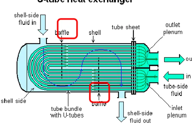 Gambar 1. Gambaran posisi pipa baffle yang rusak  dan bocor pada heat exchanger [2] 