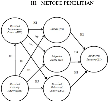 Gambar 1. Model konseptual model  Pro-Environmental Planned Behaviorterhadap behavioral intention 