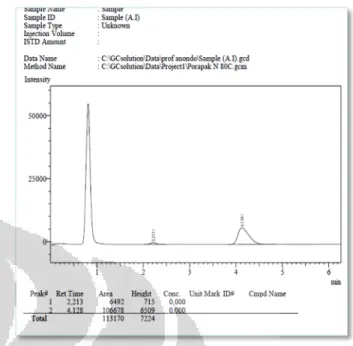 Gambar 1. Hasil kromatogram gas etilen standar  Kromatogram  etilen  standar  ini  digunakan  sebagai  pembanding  hasil  yang  didapatkan  dari  pengukuran  kultur  murni  bakteri