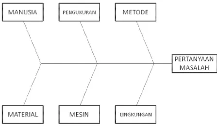 Gambar 3. Bentuk Umum Diagram Sebab-Akibat (Gaspersz, 2003) 