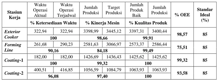 Tabel 1. Hasil Pengukuran Nilai Rataan OEE Lini Produksi Dragee 