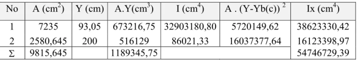 Tabel 5.2. Perhitungan momen inersia Balok Komposit 