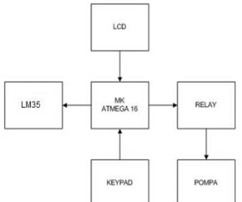 Gambar 2. Diagram Perancangan Sistem Elektrik  Pengujian Rangkaian Sistem Kendali 