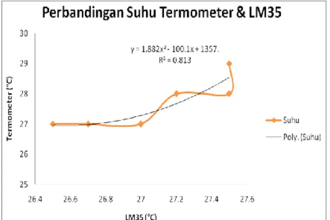 Gambar 3. Grafik Perbandingan Suhu Termometer dan LM35  Kepadatan Mikroalga Chlorella sp