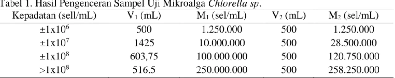 Tabel 1. Hasil Pengenceran Sampel Uji Mikroalga Chlorella sp. 