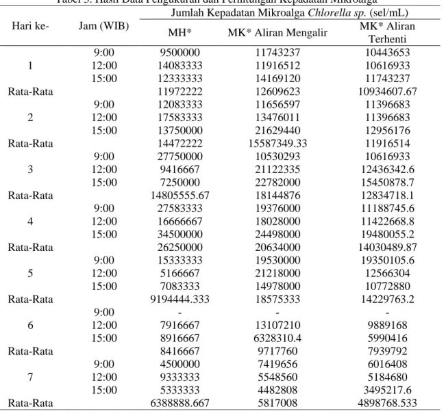Tabel 3. Hasil Data Pengukuran dan Perhitungan Kepadatan Mikroalga  Hari ke-  Jam (WIB) 