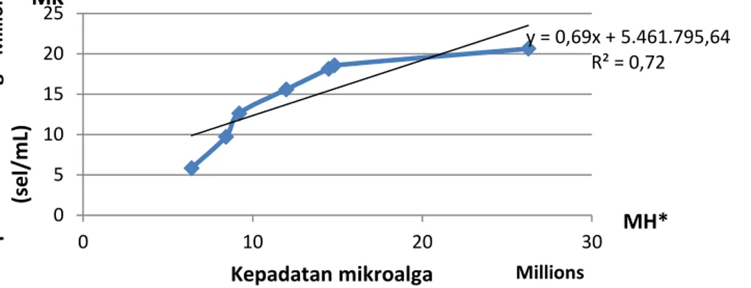 Gambar 4. Grafik Perbandingan Nilai Kepadatan MH* dan MK* Aliran Mengalir  Pada  nilai  MK*  Aliran  Mengalir  fase  penurunan  (kematian)  terjadi  saat  hari  ke-6  yaitu  sebesar  9.717.760  sell/mL,  sedangkan  pada  nilai  MH*  fase  penurunan  (kemat