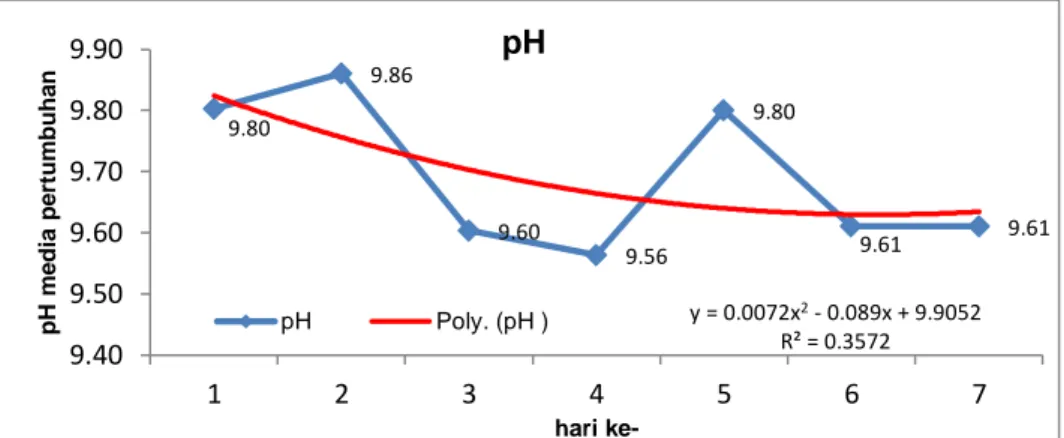 Gambar 9. Grafik pH atau Derajat Keasaman Media Tanam Chlorella sp. 