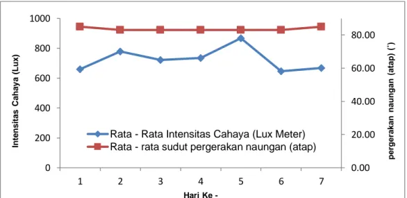 Gambar 5. Perbandingan Intensitas Cahaya Lux Meter dengan Sudur Pergerakan naungan (atap) 