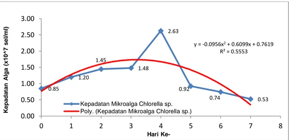 Gambar 6. Kepadatan atau Pertumbuhan Mikroalga Chlorella sp. 