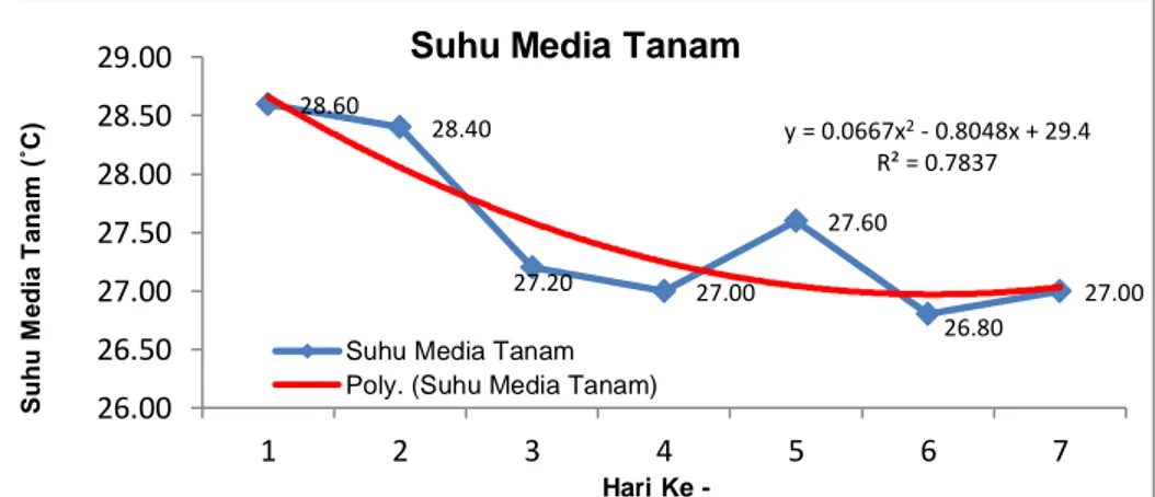 Gambar 8. Grafik Suhu Media Tanam Mikroalga Chlorella sp. 