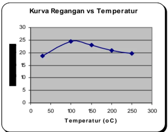 Gambar -03 Kurva hubungan temperatur dan gaya  maksimum 