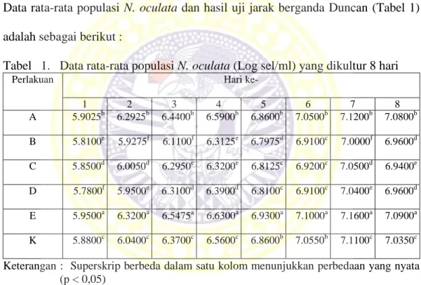 Tabel  1.  Data rata-rata populasi N. oculata (Log sel/ml) yang dikultur 8 hari 