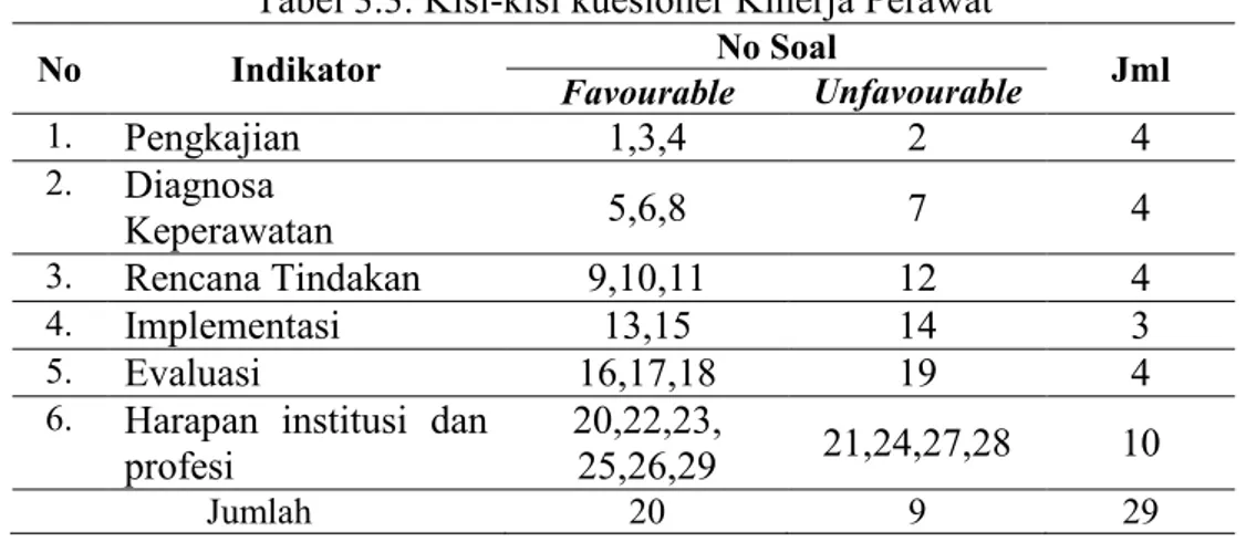 Tabel 3.3. Kisi-kisi kuesioner Kinerja Perawat 