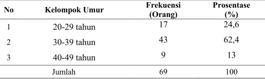 Tabel 4.1  Distribusi Frekuensi Karakteristik Responden Menurut Umur  di RSUD dr. Soediran Mangun Sumarso Wonogiri 