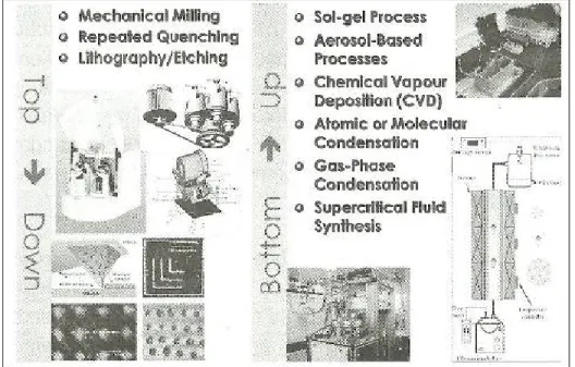 Gambar 1. Metoda pembuatan partikel nano  