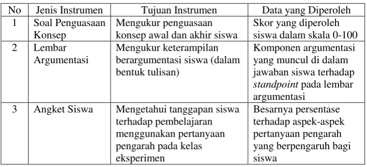 Tabel 3.1.Jenis Intrumen yang Digunakan 
