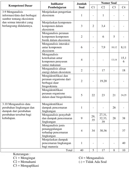 Tabel 3.2. Kisi-Kisi Soal Penguasaan Konsep 