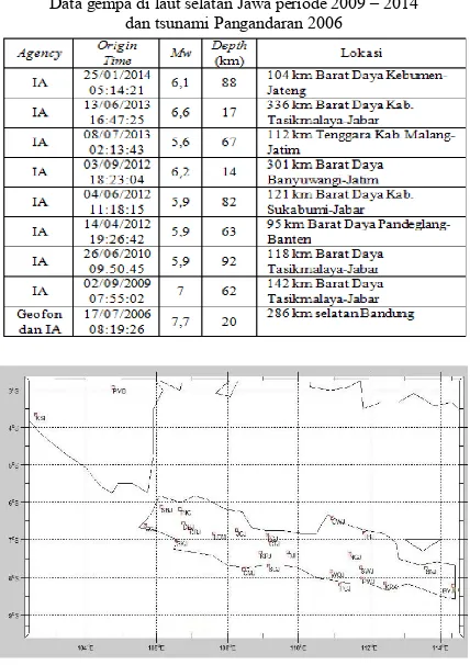 Tabel 1. Data gempa di laut selatan Jawa periode 2009 – 2014  