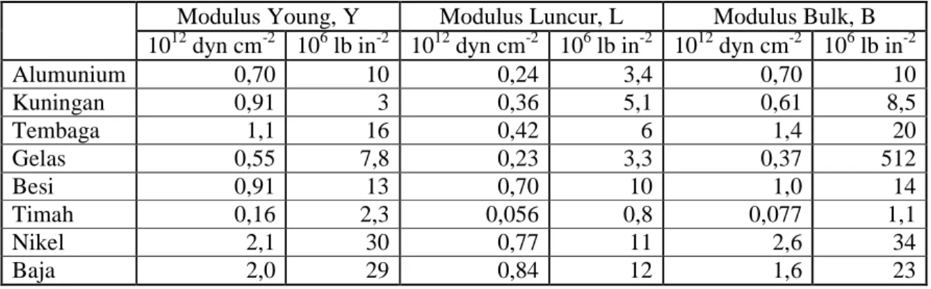 Tabel 12-1 Modulus Elastik (harga pendekatan) 