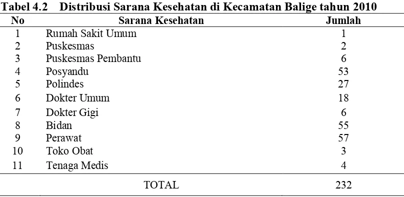 Tabel 4.2    Distribusi Sarana Kesehatan di Kecamatan Balige tahun 2010 