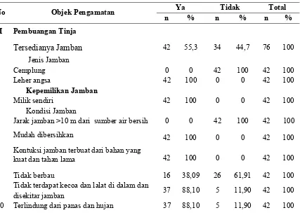 Tabel 4.6  Distribusi Sanitasi lingkungan rumah berdasarkan pembuangan tinja (jamban) siswa Sekolah Dasar Negeri 173547 Tambunan Kecamatan Balige Kabupaten Toba Samosir 2014 