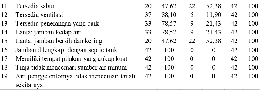 Tabel 4.7  Distribusi Sanitasi lingkungan rumah berdasarkan pemeliharaan 